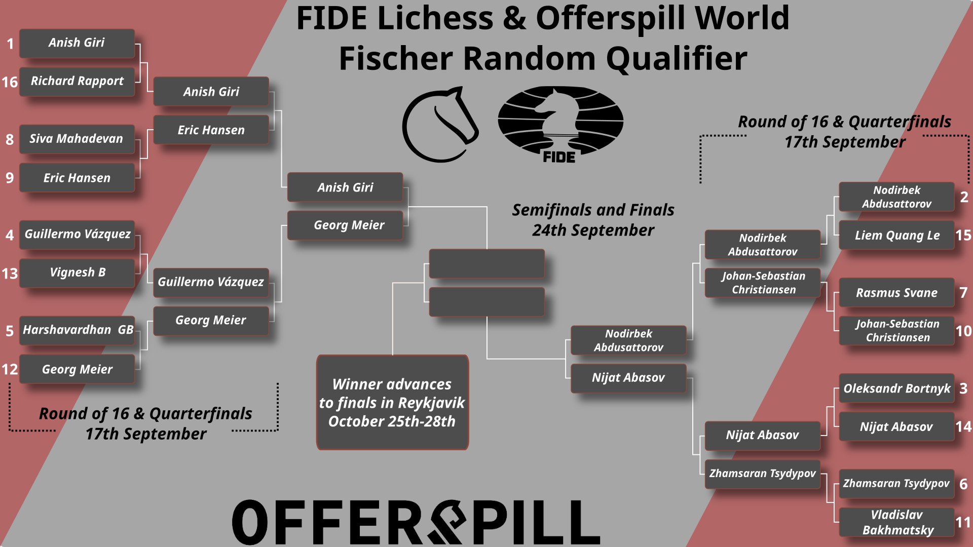 on Twitter "Eventful day at FIDE_chess Offerspill