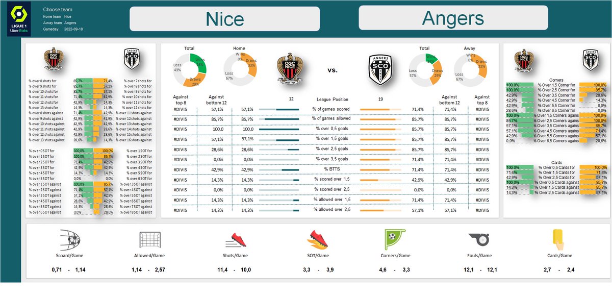 Bettingcoma's tweet photo. Stats for the game between Nice - Angers has been published on Betcoma - https://t.co/8Kn6UaOBZG https://t.co/B5nD26qYIg
