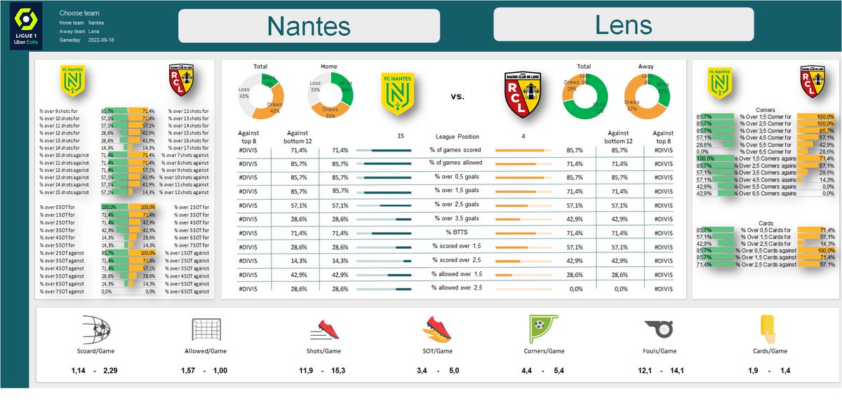 Bettingcoma's tweet photo. Stats for the game between Nantes - Lens has been published on Betcoma - https://t.co/QfEreVumzQ https://t.co/gIK7CpUOQR