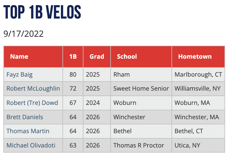 PGShowcases's tweet photo. Top 1B velocities from the Fall Connecticut Showcase #FallCT. https://t.co/31xuoS5D8L https://t.co/hyCdZVNvKR