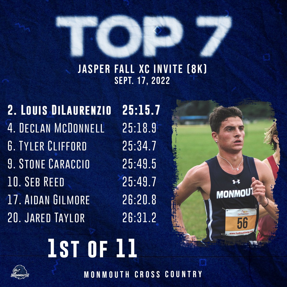 monmouthtfxc's tweet photo. Our top seven finishers from today's Jasper Fall XC Invite!

#FlyHawks https://t.co/ypkXBNnfbN