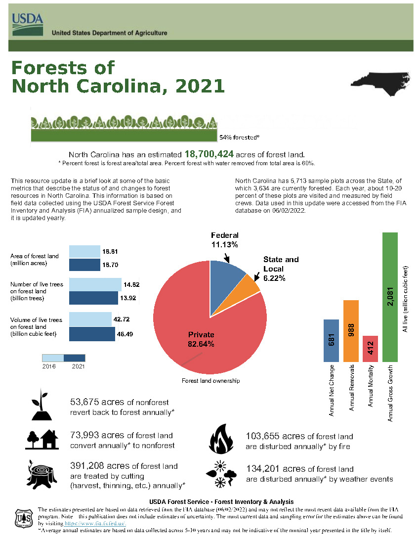 N.C. Forest Service tweet media