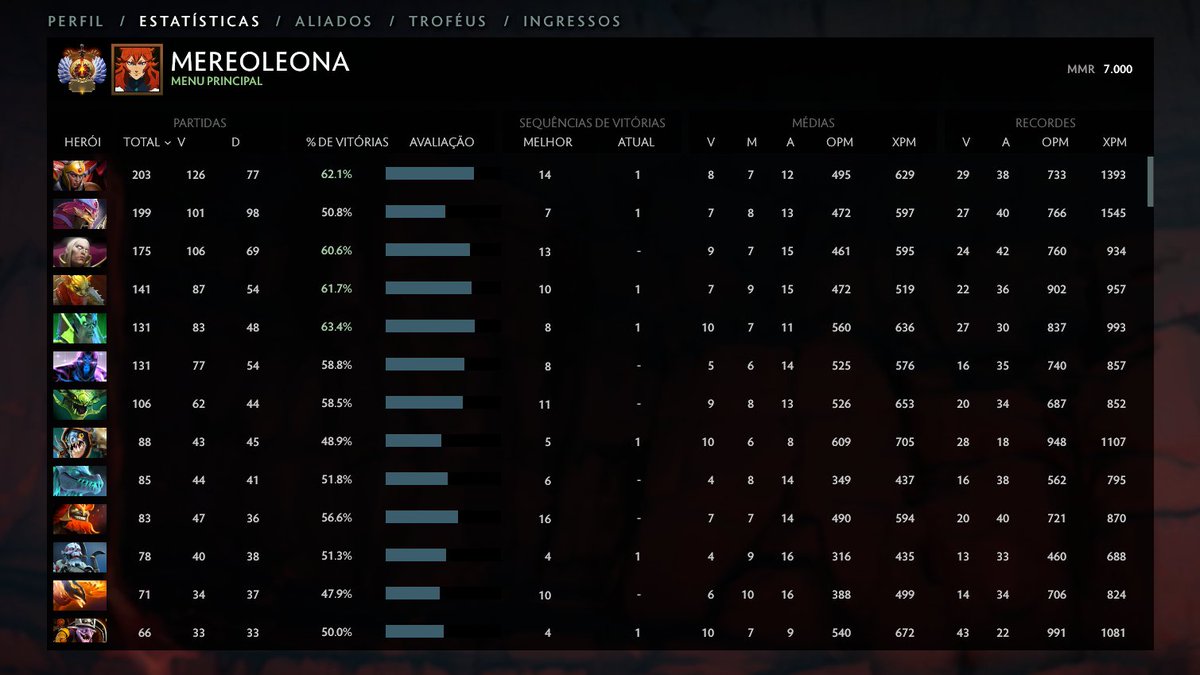 Peguei 7k! Estou feliz demais amigos, agora ir devagarinho rumo a 8k 🥰