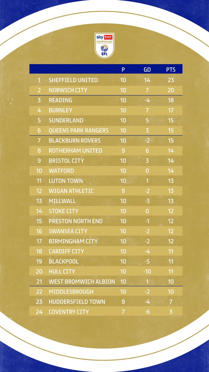 EFL - TABLE: Here is the updated Sky Bet Championship table following  Rotherham United Football Club's 2-2 draw with Stoke City.