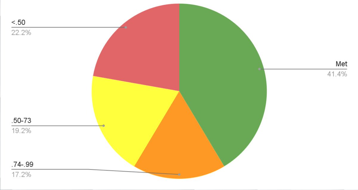 ELteachMN's tweet photo. We had a data dive with 50+  ELD teachers yesterday. We dug into ACCESS data, dual identified data and more. @EllevationEd has been so helpful for us to access and use student data in meaningful ways... If only it could remind me to take photos! 🙂 https://t.co/0cJRjJWBSK