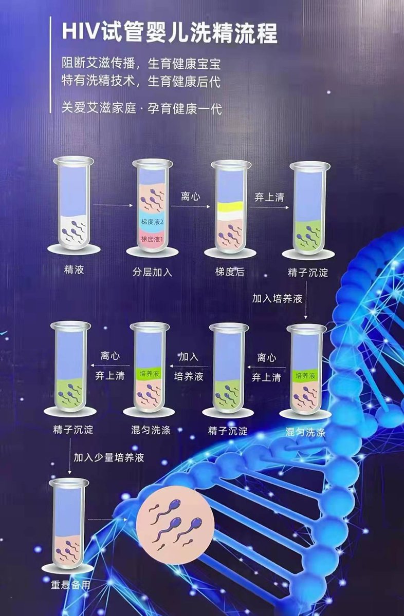daiyun01's tweet photo. 代孕 是指一个女性无法怀孕，需要另一个女性代替怀孕的情况。可透过 代孕 母亲通过人工授精接受不孕女性伴侣的精子。更常见的 代孕 ��法是，不孕女性和她的伴侣通过试管婴儿培养胚胎，然后把胚胎移植到 代孕 母亲的子宫继续妊娠。#代孕 https://t.co/6ZRC0a7m5A