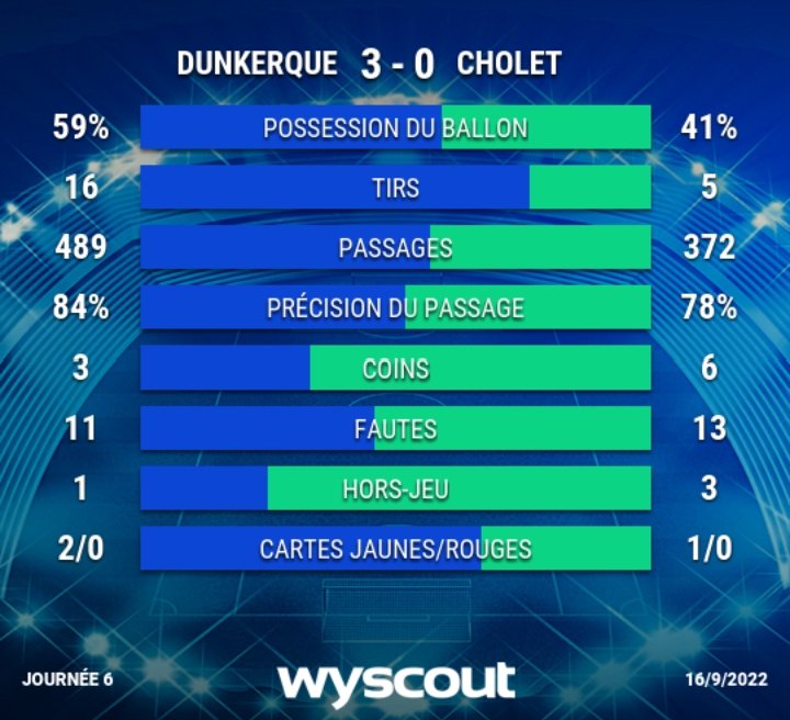 DevulderThomas1's tweet photo. Les stats du match #USLDSOC https://t.co/Hd0NkKStYl