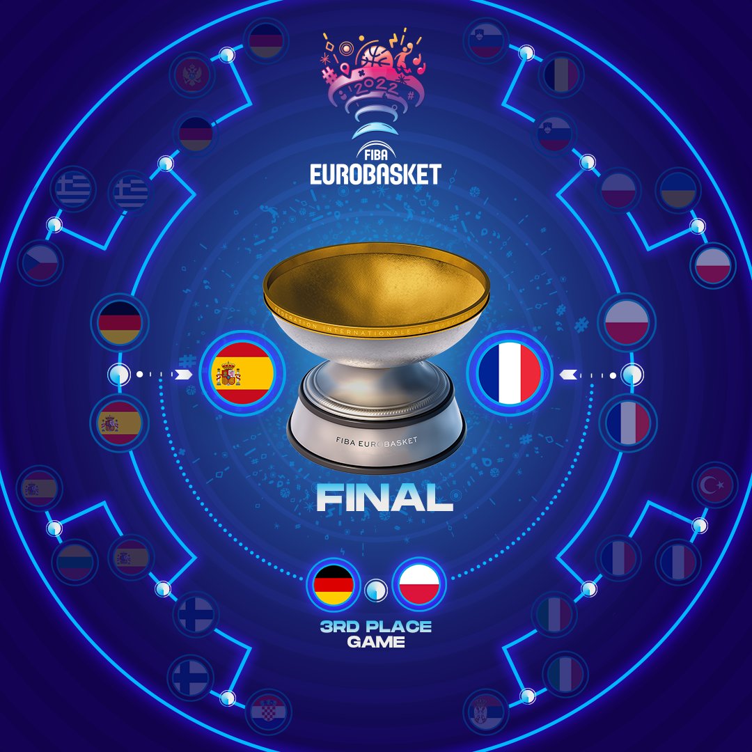 pviola14's tweet photo. #Eurobasket2022 la final entre #España 🇪🇸 y #Francia 🇫🇷 en vivo y en exclusiva este domingo a las 15.30 ARG por @DIRECTVSports @directvsportsar. 🏀🏀🏀 https://t.co/XMctPEWMo9