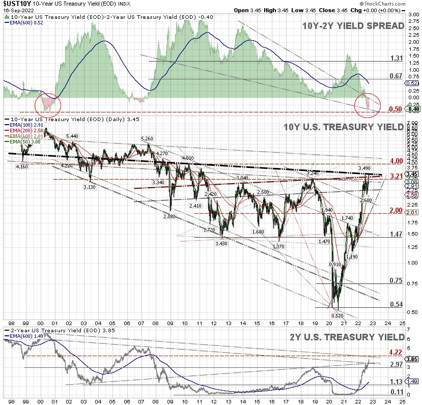 wijaranakula's tweet photo. It's anyone's guess where the 10 year Treasury yield will go if the Fed goes into PANIC MODE and raises a full 1% on Wed. Be aware that the yield spread is about to retest the DOT-COM bubble level as the US economy is rapidly deteriorating. #10YYield #SP500 $SPY #DJIA #NASDAQ https://t.co/I54xx2VEmN
