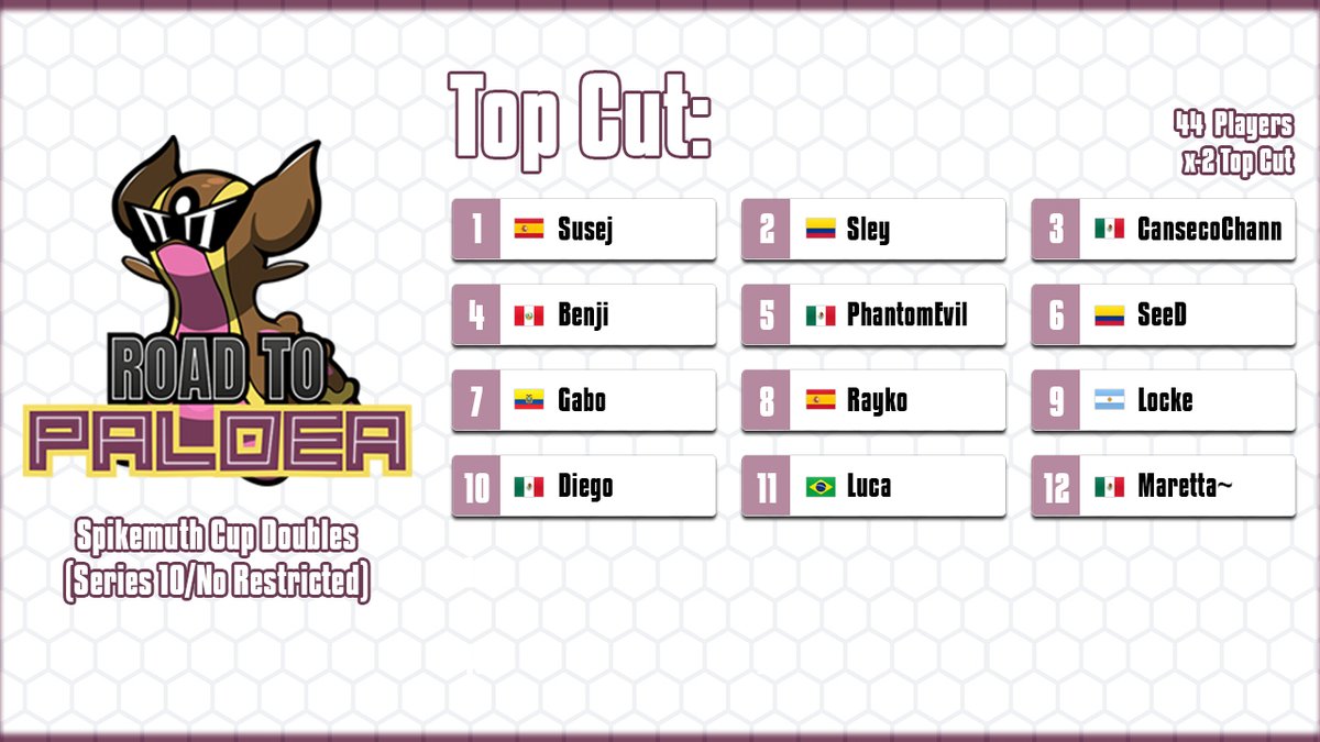 MrPenguin93's tweet photo. Con un par de problemitas al inicio pero finalmente despues de 6 rondas tenemos Top Cut para el dia de mañana en este tercer y ultimo #RoadtoPaldea!
Muchas felicidades a todos quienes llegaron al Top Cut, y suerte en sus combates mañana! https://t.co/HvYLlgiPbn