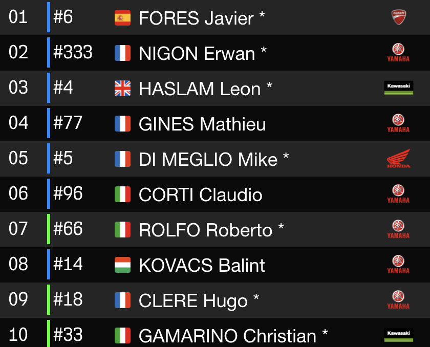 FIM_EWC's tweet photo. Top 10 after 8hrs
#Boldro #FIMEWC https://t.co/67Ip0DSRRZ