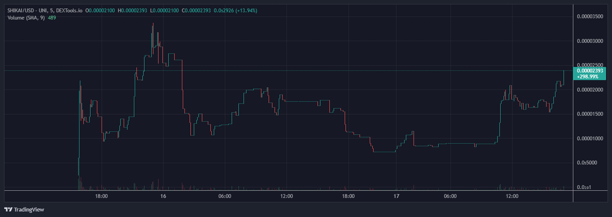 Turqoyze's tweet photo. Bought a little $SHIKAI Kurosaki this morning. tax a bit high at 10/10 but nfts coming soon and huge fan of #BLEACH. new season in a couple weeks too. Bleach never got too many coins last anime szn maybe this time it will? Still 23k~ atm. $SHIB $SUZUME $SWEAT $EHIVE $GIGA $HEX https://t.co/VVipzFA3y4
