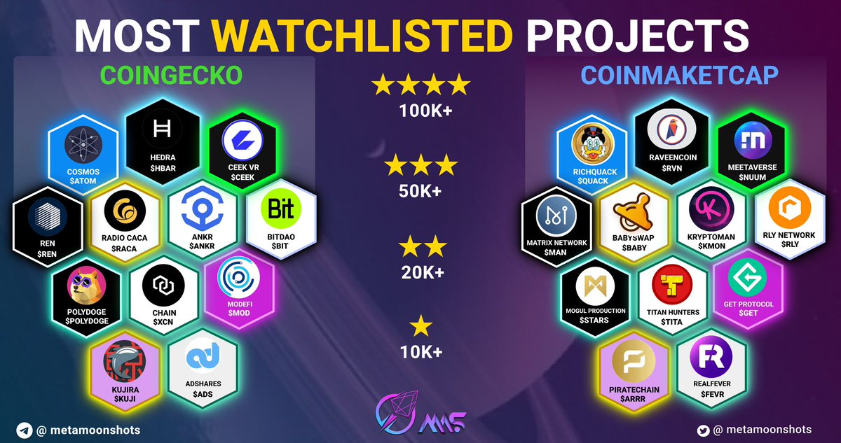 metamoonshots's tweet photo. We found the MOST WATCHLISTED￼coins on @CoinMarketCap &amp; @coingecko 

￼

￼￼￼￼🌟🌟🌟🌟
$ATOM #HBAR $CEEK $QUACK $RVN $NUUM

￼￼￼🌟🌟🌟
$REN $RACA $ANKR $MAN $BABY $KMON

￼￼🌟🌟
$BIT #POLYDOGE $XCN $RLY $STARS $TITA

￼🌟
$MOD $KUJI $ADS $GET $ARRR $FEVR https://t.co/9s15HjWKAQ