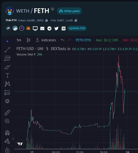 _FlokiEth's tweet photo. This is what we are calling a โbullish chartโ!๐ We are ready for the next step! ๐ฅ How about you!? https://t.co/KQS2BgRrMP
#FlokiETH #Bullish #Chart $FETH https://t.co/nhNRoLih8e