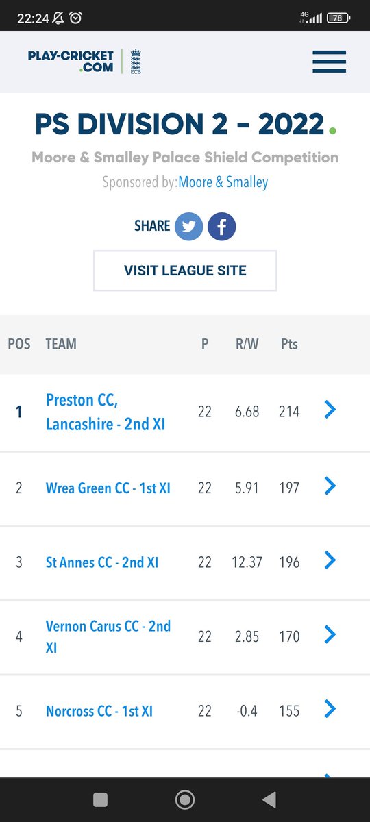 PrestonCricket4's tweet photo. Despite suffering a defeat for last game of the season, a fantastic end to the season for 2nd XI, finishing top of the table.

A shout-out to Mustak Tailor for his contributions both on and off the field.

@pscricket

#communitycricketclub https://t.co/tt67FKa3X3