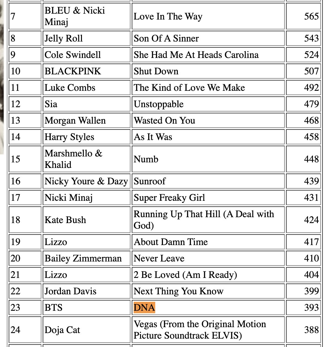 borakore52's tweet photo. 🇺🇸 ami, Let's GO!! 🚀🔥

#23 DNA on PROOF (+1)

Let's keep 🧬 rising on the charts to celebrate #5YearsWithDNA!! 🚀🔥

We are SO close to Top 10!!

🙏🏻 keep streaming and buying DNA, Yet To Come, and Proof songs!! 💜

If you need funds DM me!!

#HouseofARMY
#StrongPowerThankYou https://t.co/RE5Fc95mYd