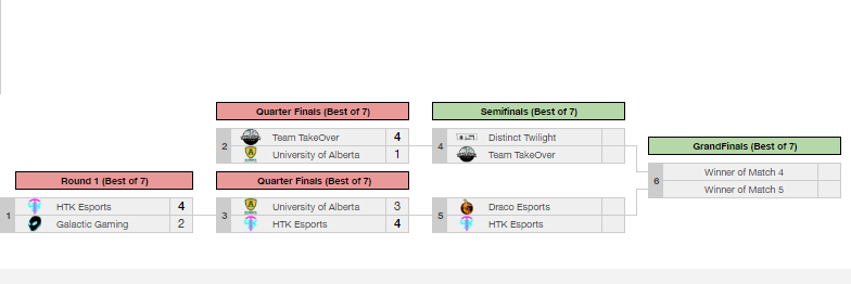 BlackLineCS's tweet photo. @htk_esports Defeats @UAlberta_ESA In a thrilling game 7 to advance to day 3! Stay Tuned tmrw night for the final day of the @BlackLineCS Grand Circuit Championships Presented by @DSTEsports_ and @ImmoEsports! https://t.co/0HeruLAi7N