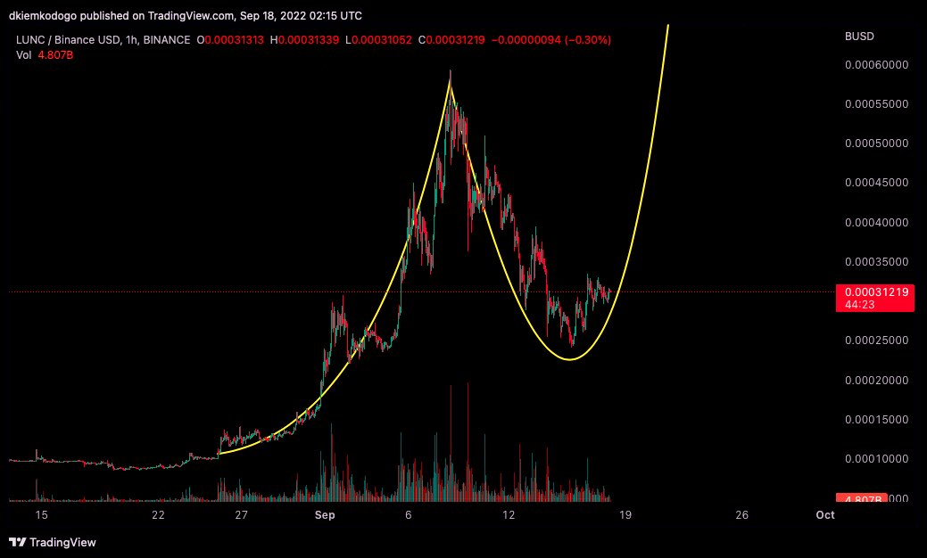 LunaClassicHQ's tweet photo. Insane  

RT IF YOU STILL HOLDING $LUNC 

#LUNC #LunaClassicHQ #LUNACLASSSIC 

🌗🌗🌗🌗🌗🌗🌗🌗🌗🌗🌗🌗🌗🌗🌗🌗 https://t.co/12cNsaoRbS