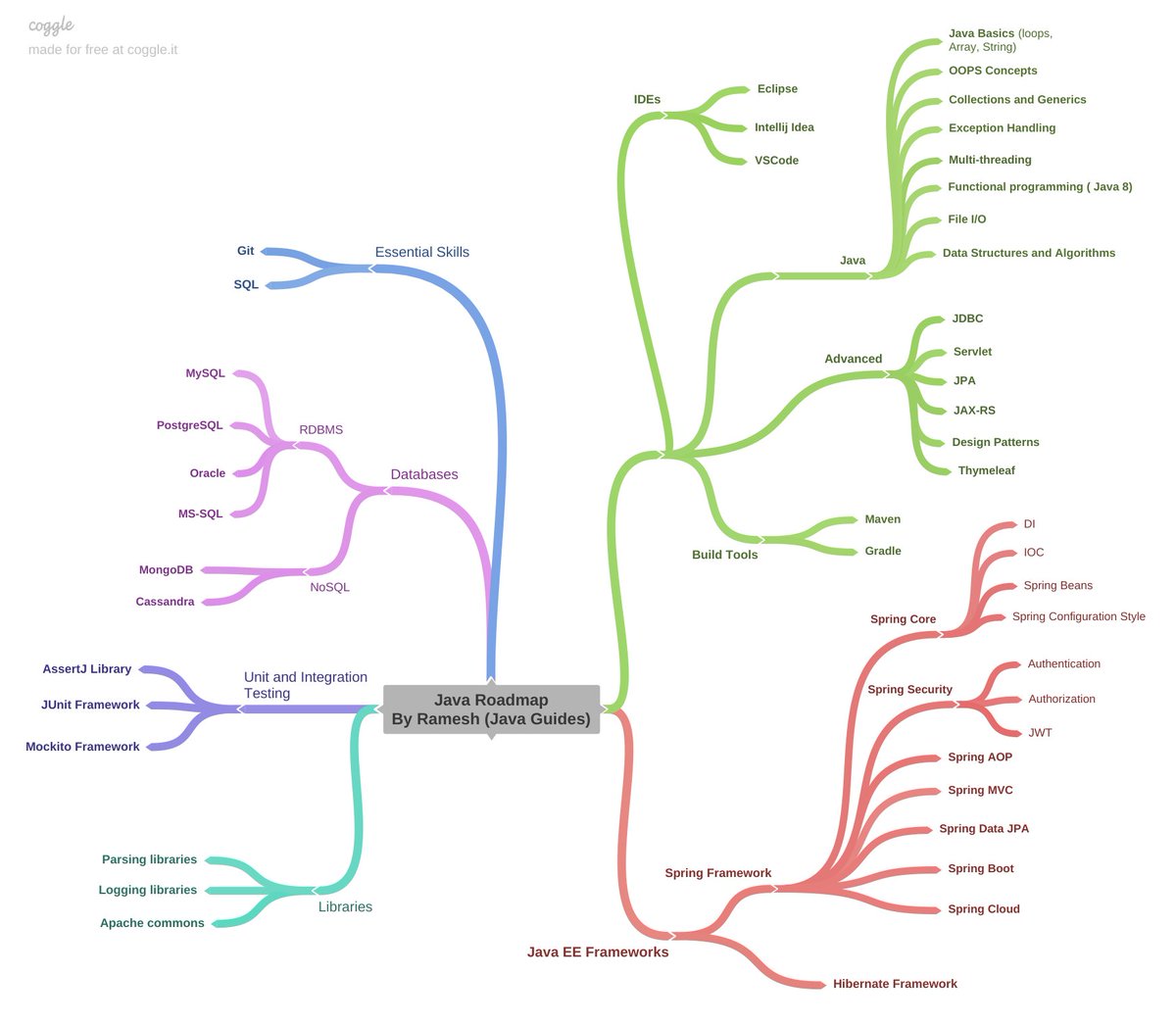 Java Roadmap for Beginners 2022