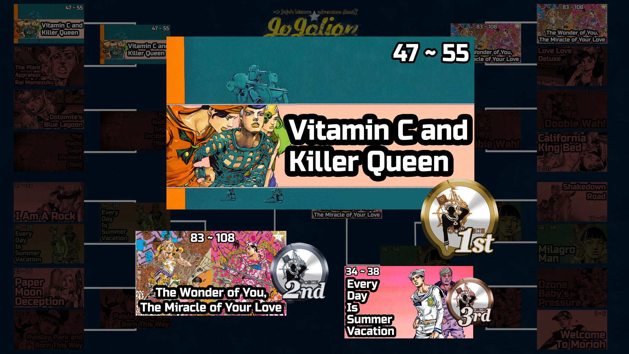 Aeonstar on Twitter ""VITAMIN C AND KILLER QUEEN" HAS BEEN CROWNED THE BEST ARC IN JOJOLION