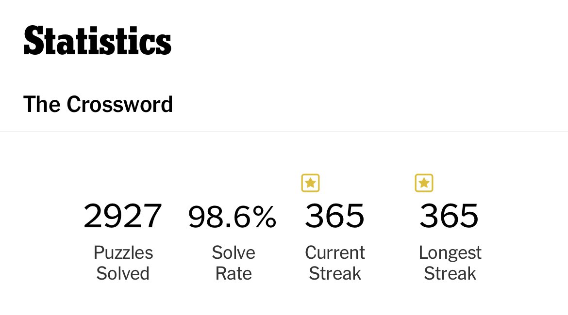 ListenerLiz's tweet image. I finally did it!!! After ruining my 300+ day streak last year because I was birthday partying, one whole year in a row! @NYTGames