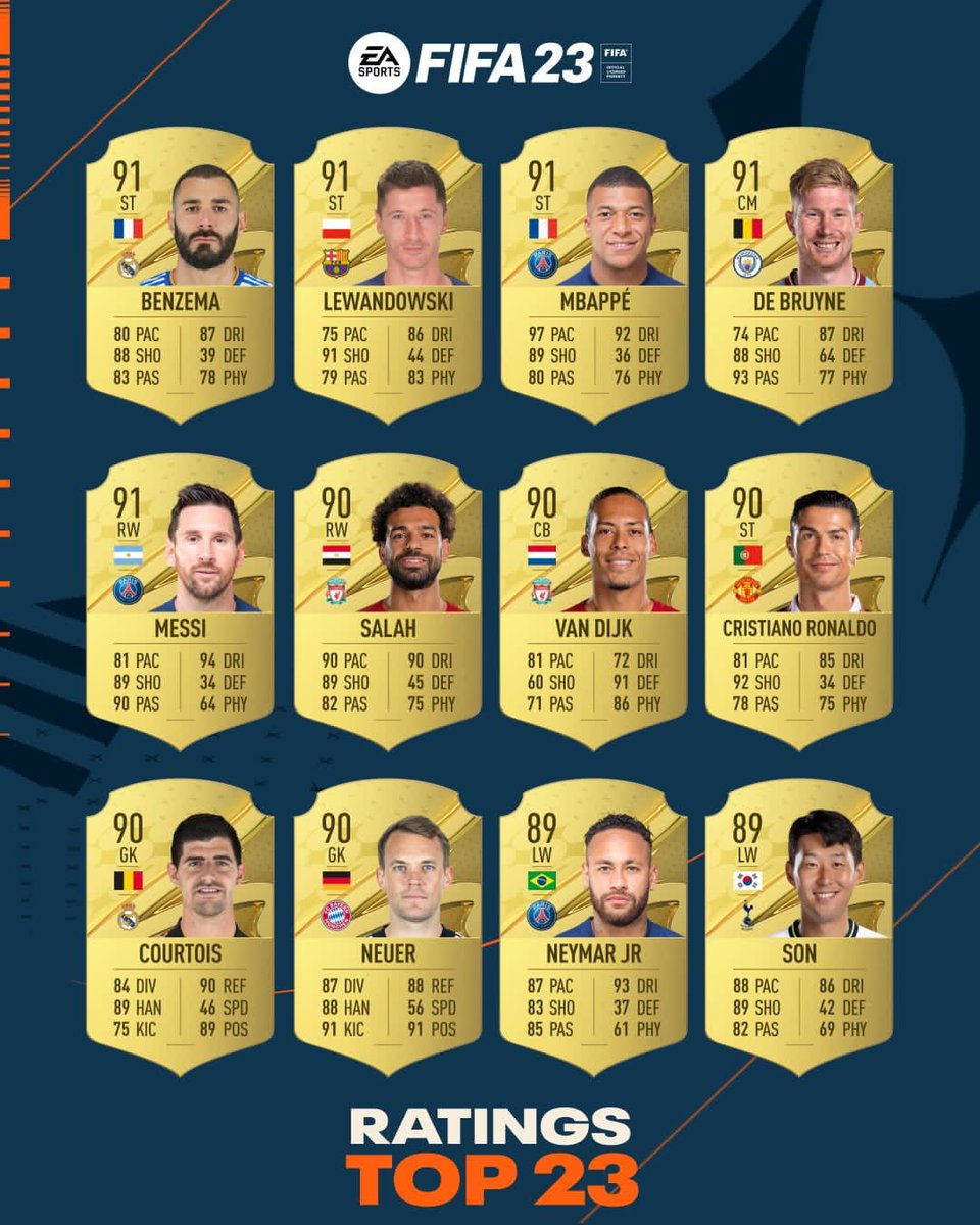 FutLloros_23's tweet photo. Fiferos, les dejamos el top 23 medias del nuevo FIFA.
Que les parecen? https://t.co/K9faPmfttk