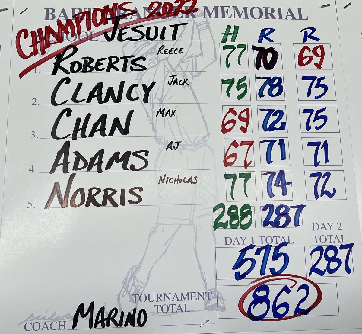 Jesuit Dallas Golf tweet media