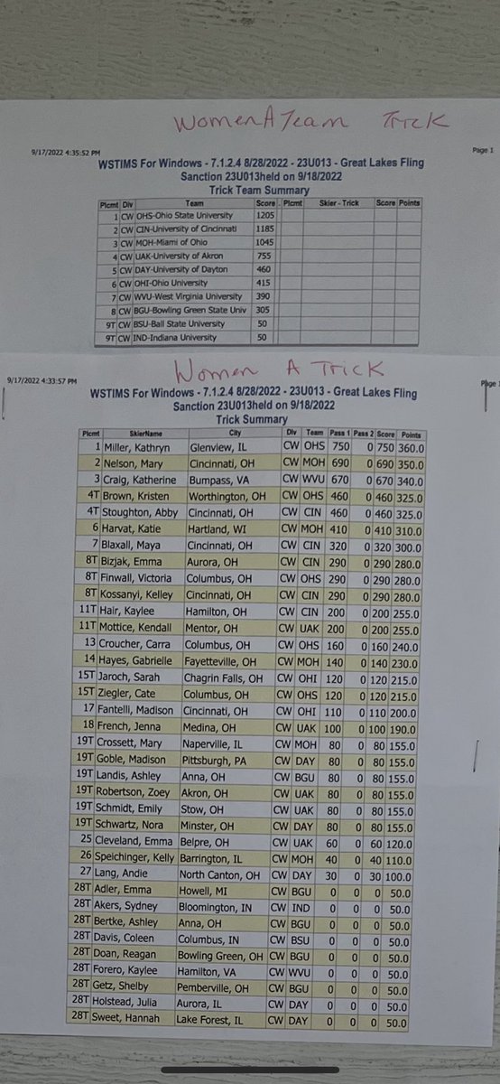 Men’s &amp; women’s trick scores!