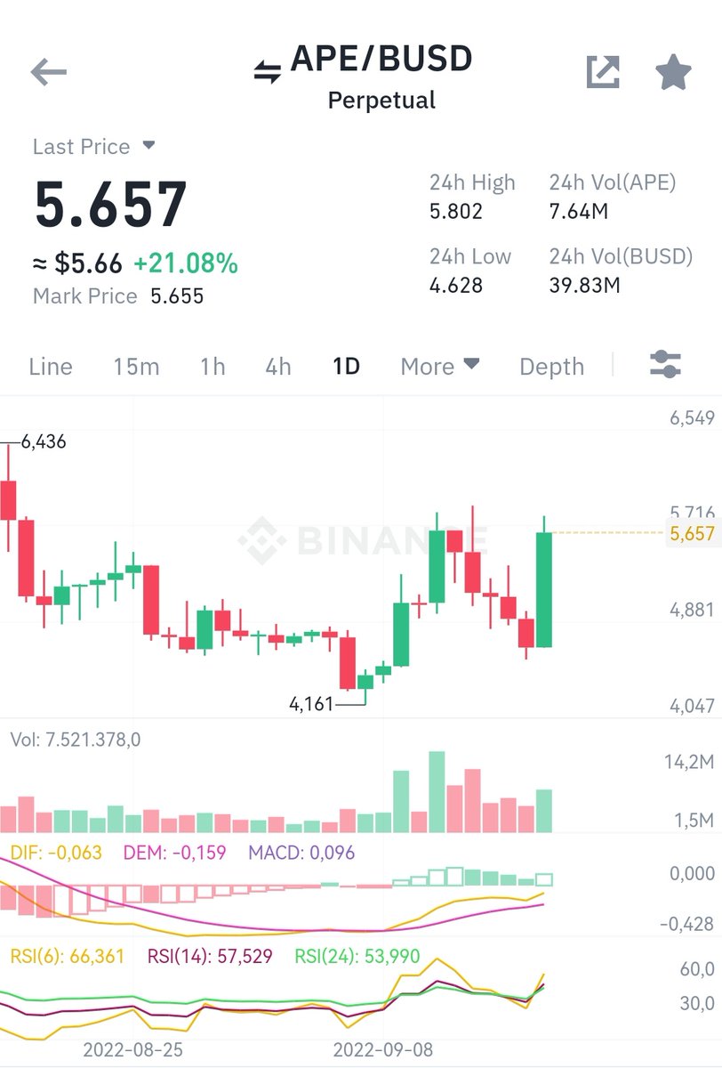bormehmet's tweet photo. Apecoin takip edenler bilir.
Bu NFT ve Metaverse projesi 17 Martta birçok borsada aynı anda çıkıp 28 dolarları görmüştü. $ape
Şu sıralar Apecoin çok sert hareketler yapıyor. Vadeli pozisyon açanlar için dikkat. Ben Long pozisyonumu koruyorum. #BAYC #NFT #APE #MAYC #Metaverse https://t.co/SdetAJYpis