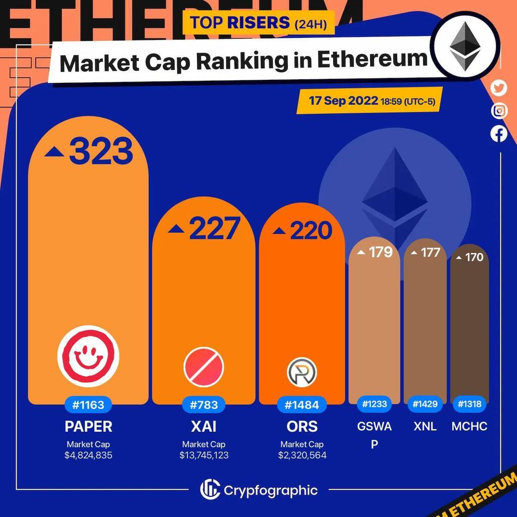 Web3Charts's tweet photo. 1. #DopeWarsPaper $paper
2. #SideShift $xai
3. #OriginSport $ors
4. #Gameswap $gswap
5. #Chronicle $xnl
6. #MCHCoin $mchc
#Ethereum
#CrypfographicsEthereumRankRiser https://t.co/nFEI9en3Ao