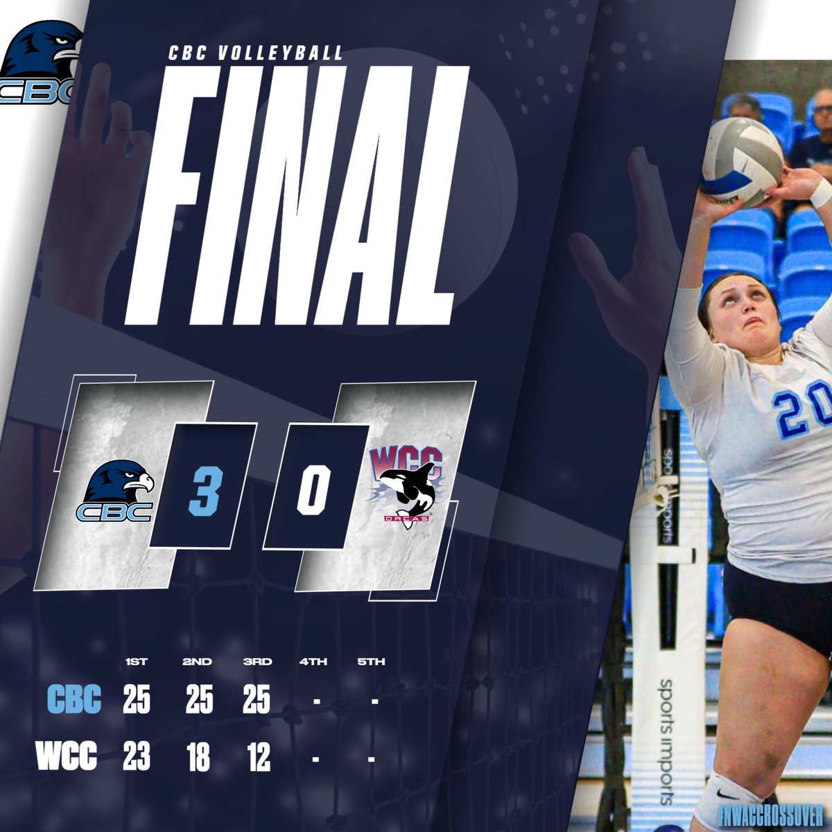 No sets given up for CBC on the day with another 3-0 win over Whatcom
<a href="/NWACSports/">NWAC</a>