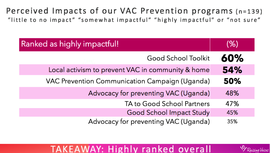 RaisingVoices's tweet photo. 📢In our June #StakeholderSurvey we asked you to assess the impacts of our #VACPrevention programs.

We felt energized by what you shared-- here is a snapshot:

#ShareBackFindings

Access full findings here: https://t.co/VnCzzMFqYT https://t.co/q710KoKCck