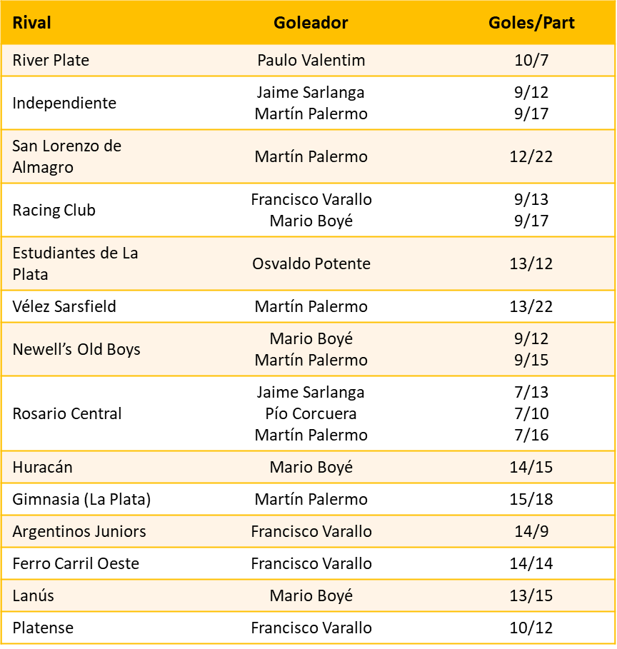 TopJrs's tweet photo. ā½Los mĆ”ximos goleadores de #Boca vs los ppales rivales
šSe destacan Varallo-Sarlanga-BoyĆ©: muchas goleadas en la era antigua
šEra moderna: solo estĆ” #Palermo, verdugo de Indep-SLA-VĆ©lez-NOB-RCen-GELP
šMención esp para #Valentim-#Potente: mĆ”s goles q part vs #CARP-#EstLP https://t.co/rITJcFzH36