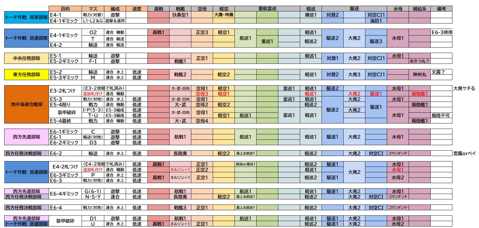 すたいる 艦これ 22夏イベ 後段作戦e4 e6 準備編 e3 e6までの艦振り分け予定図 後段は対地と輸送ばっかり 大発駆にサブなしの我が艦隊では後段に飛び込めず 振り分けに悩んで作成 もちろん未実践 T Co 0bybupjqsi Twitter すたいる 艦これ 22夏イベ 後段作戦e4 e6 準備編 e3 e6までの艦振り分け予定図 後段は対地と輸送ばっかり 大発駆にサブなしの我が艦隊では後段に飛び込めず 振り分けに悩んで作成 もちろん未実践 T Co 0bybupjqsi Twitter