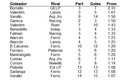 TopJrs's tweet photo. 📌Paternidades goleadoras

📌Ppales goleadores hist de #Boca con prom gol MAYOR A UNO vs ppales rivales

📌Campeón #Pepino #Borrello, con 7 goles en solo 3 part al pobre #Tripero, en parte grcs a 4 en un 7-1 de 1954

📌#Pipa verdugo de #CAI con 4g en 3p (2017 y 2022) https://t.co/am0bbTMVef