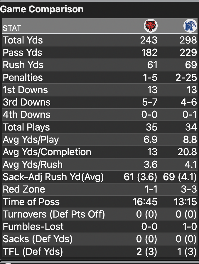 RedWolfRT_ASUTV's tweet photo. We've reach halftime in Memphis.
The Tigers lead @AStateFB, 21-17, at the break.
#RWRT #WolvesUp https://t.co/vRSMgD9D7h