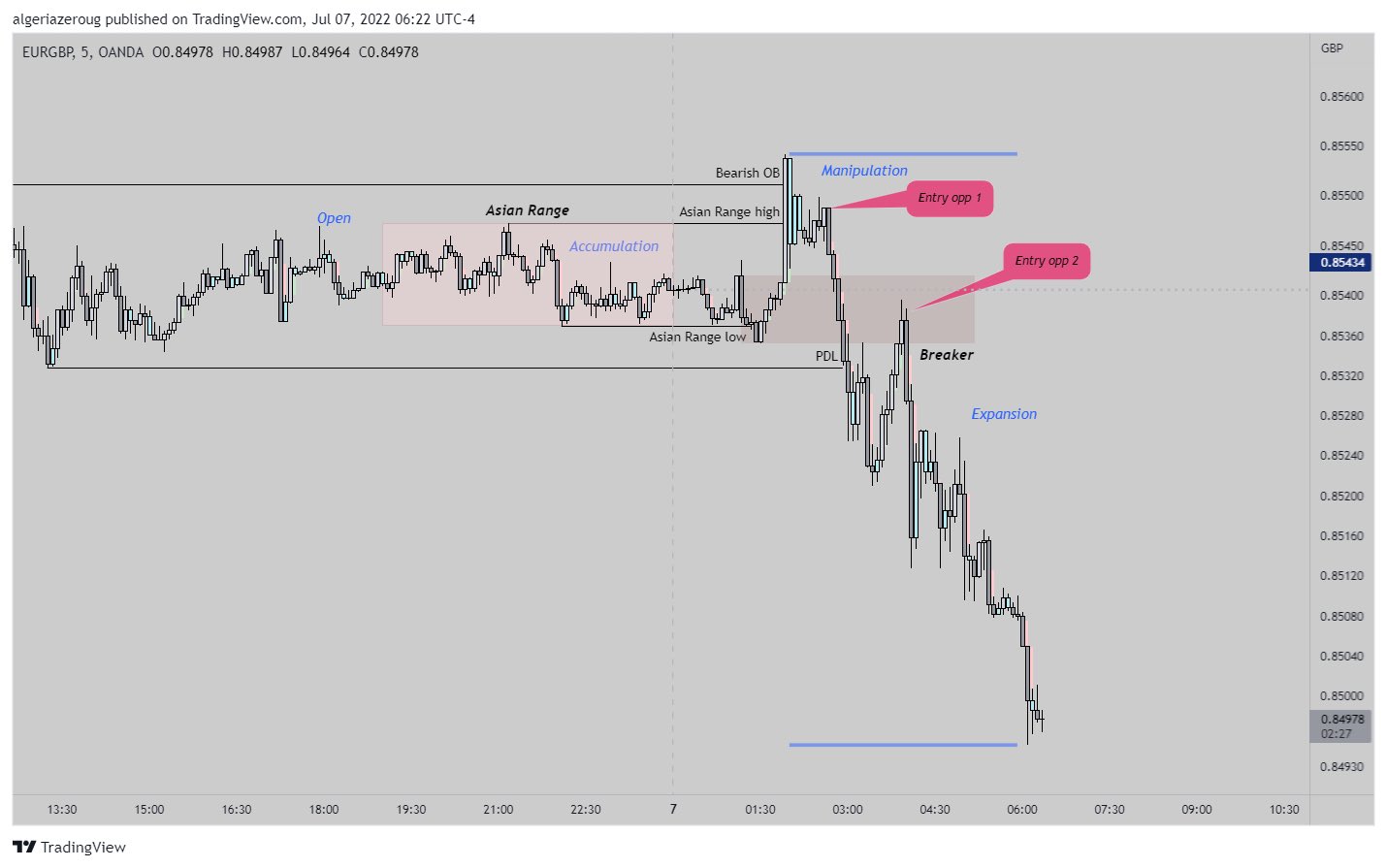 The Disciplined ICT Trader On Twitter EURGBP 5 Min Chart Daily the-disciplined-ict-trader-on-twitter-eurgbp-5-min-chart-daily