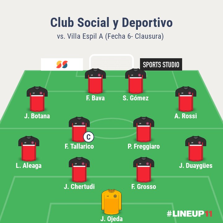 ClubSocialSADG's tweet photo. Ganóooo el Social!! Fue por 3 a 1 frente a Villa Espil A por la sexta fecha del Clausura. Sergio Gómez, @FedeGrosso5 y @NachoLeiva12 convirtieron los goles. 

#VamoChacaré 🇾🇪❤

Los 11: https://t.co/Hsuge91D4h
