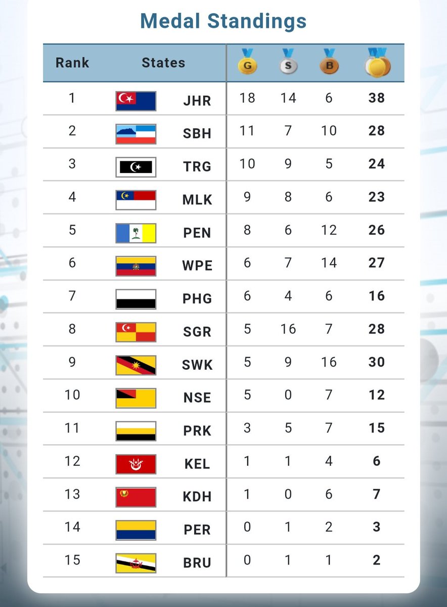 sukanperak's tweet photo. Kedudukan kontinjen Perak pada hari ke-4 #SUKMA2022 semalam. Penambahan dua pingat perak dan dua pingat gangsa #Syabas #Tahniah #PerakPower #SukanMalaysia2022
#Sukan #Perak #SukanPerak https://t.co/PM4ITDHXEH