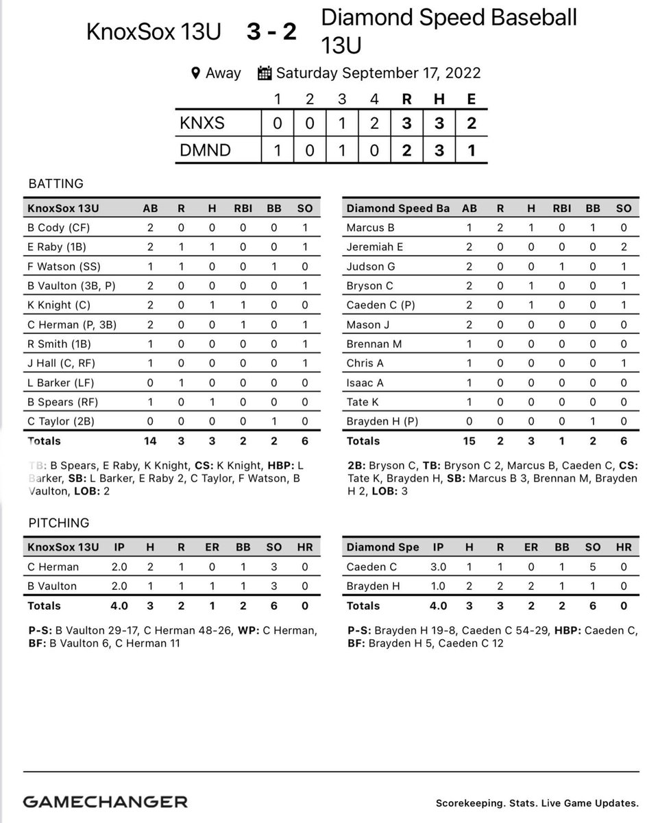 knox_sox's tweet photo. Congratulations to our 13u guys going 2-0 today. Definitely have tons to work on but I was proud of our guys battling through adversity and finding a way to win. Great job today Sox!!!
#KnoxSoxBaseball #KeepGrind #ItsalwaysUsvsUs #BeatTheGuyInTheMirror https://t.co/yYMKywC45A