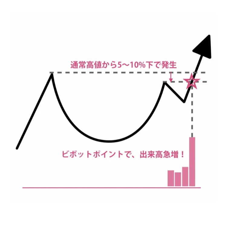 kaiun69's tweet photo. 独り言⚠️

カップウィズハンドル

とはオニール投資法として広く知られるウィリアム・J・オニールが愛したチャートパターン「Cup with handle」で大化け銘柄のチャートパターンから見出した法則性のひとつで最もよく現れる買いのサインとされている❣️

開運鬼龍🐳BTC㊗️ https://t.co/e2y2McnVR3