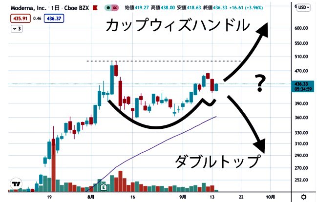 kaiun69's tweet photo. 独り言⚠️

カップウィズハンドル

とはオニール投資法として広く知られるウィリアム・J・オニールが愛したチャートパターン「Cup with handle」で大化け銘柄のチャートパターンから見出した法則性のひとつで最もよく現れる買いのサインとされている❣️

開運鬼龍🐳BTC㊗️ https://t.co/e2y2McnVR3