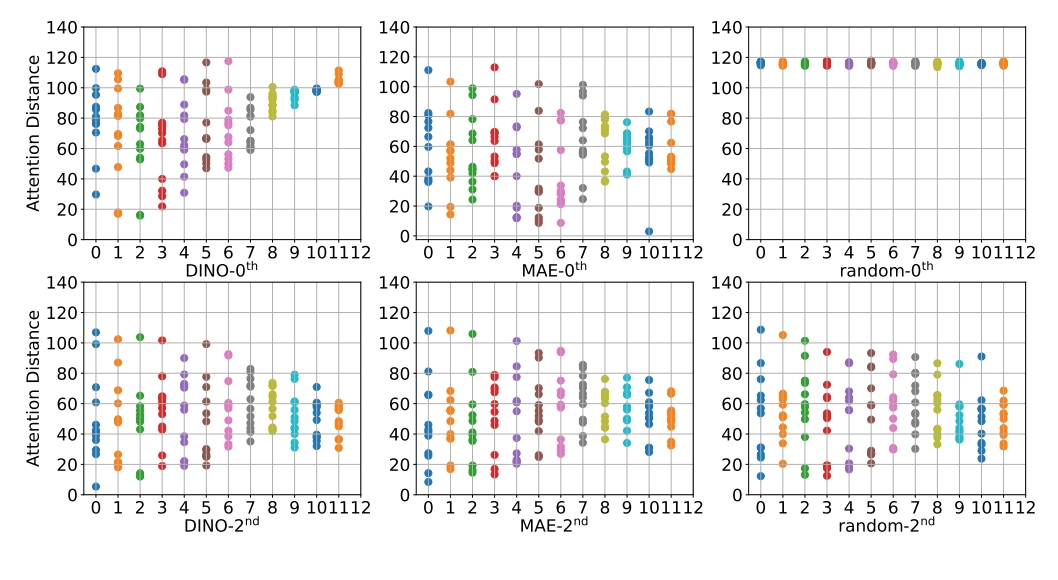 KT892790499's tweet photo. What target representations make good masked autoencoders? dBOT is a simple, effective, and generalizable masked distillation paradigm. It is out now on arXiv. https://t.co/Hb7CyED4yI https://t.co/TKgnyGRBS6