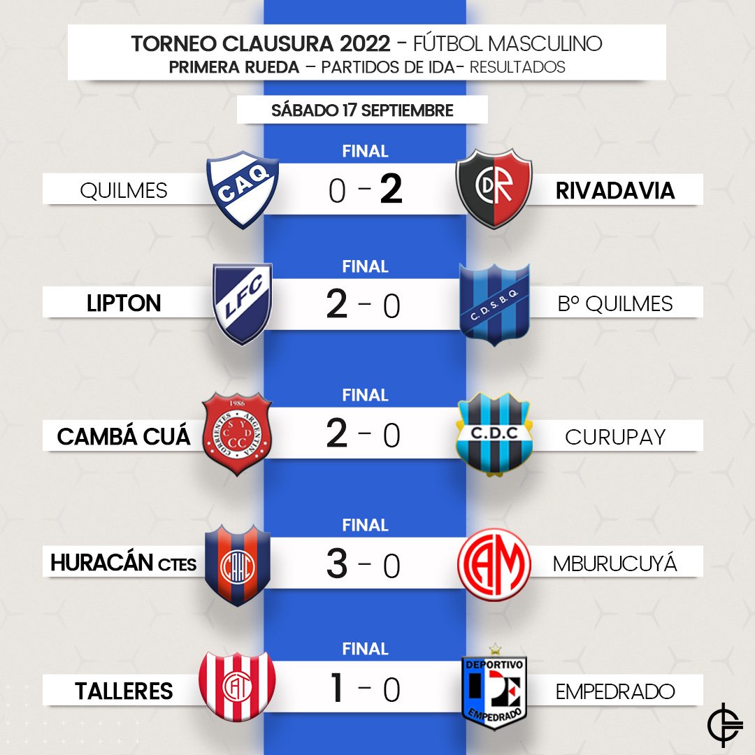 Ligacorrentina_'s tweet photo. 😃 Comenzó el Clausura 2022 y compartirmos con ustedes los resultados de los partidos que se disputaron hoy 😎

👉🏽 Recordemos que son los partidos de ida de la primera rueda

#LigaCorrentina https://t.co/LaTy9PHesj