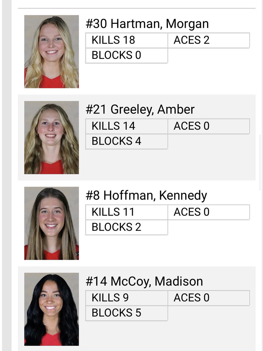 coachjimh's tweet photo. Great day for @OtterbeinVB ! After tough loss to #5 Calvin 2 wins today. Big sweep of #9 Hope. Hitters had solid day and this group rebounded. Our All American @Cmcraycraft and this team is putting it all together.  So proud ! @KennedyHoffman2 @Morgan_mary_03 @madisonackerm https://t.co/iuvUHxKd1G