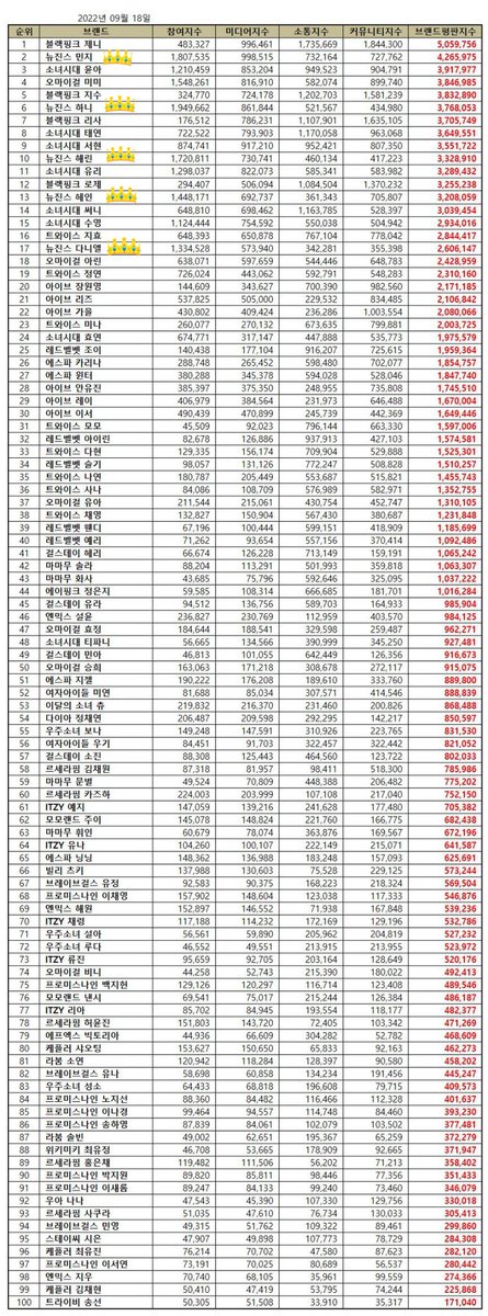 newjeansnews_'s tweet photo. SEPTEMBER INDIVIDUAL GIRL GROUP MEMBER BRAND REPUTATION 2022

2. #MINJI 
6. #HANNI
10.#HAERIN
13. #HYEIN
17. #DANIELLE

All of the #NewJeans members have been placed in the top 20🎉👏🙌 
This is extremely difficult for a rookie group to achieve and they did it!! https://t.co/gBRXQJRkLV