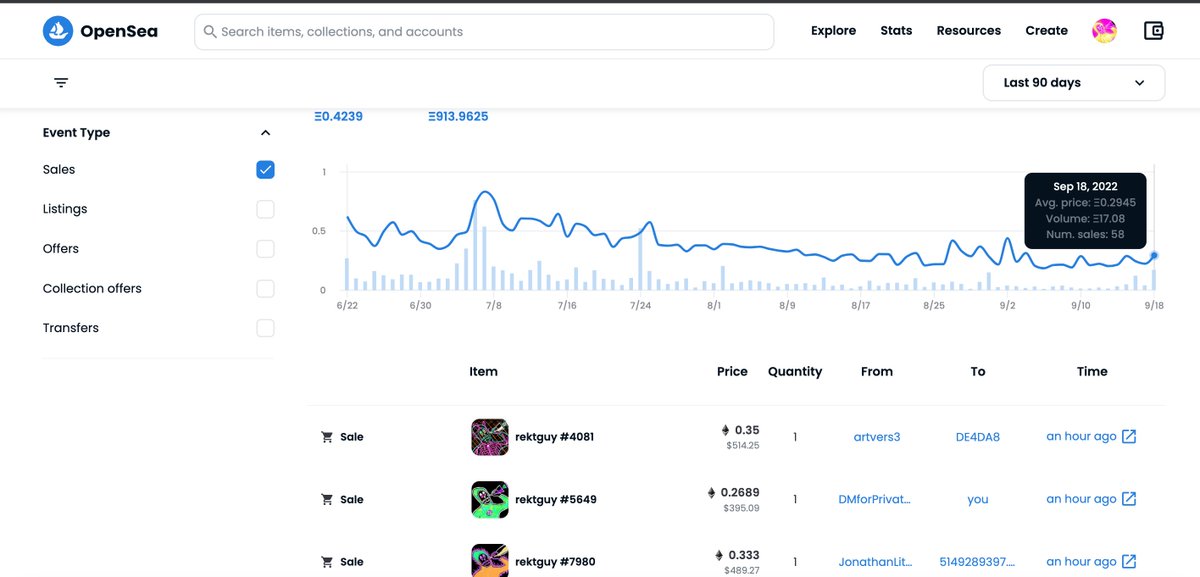 gm! 
This is Daily <a href="/rektguyNFT/">Rektguy</a> market commentary #6
1st Sunday special edition
It's September 18th 2022 // 3rd day post merge: ETH has stabilised. It's just a decentralised rail for NFTs.
24h transactions (checks notes): 58!
avg price: 0.295 (+0.005)
floor: 0.25 ( +0.06/+31%)
