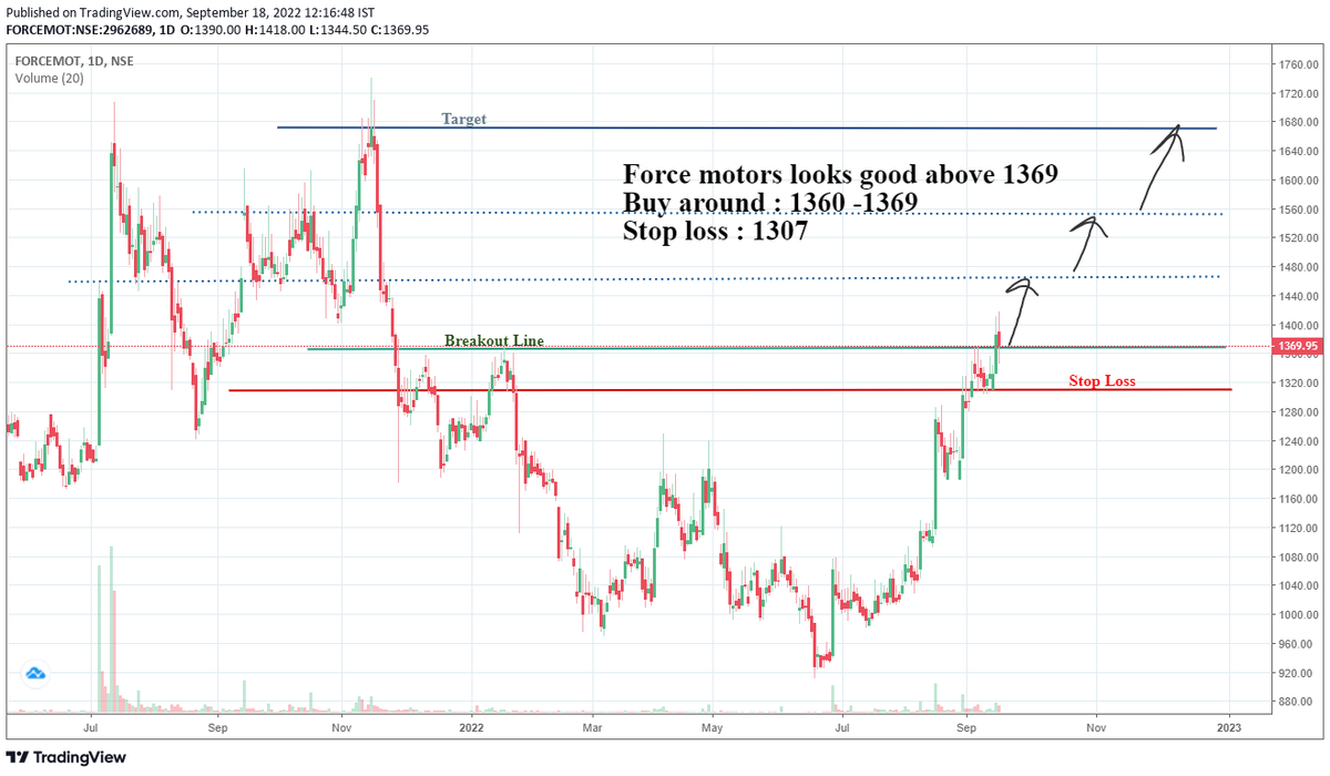 swingstonks's tweet photo. BREAKOUT ON CHARTS 
(FORCE MOTORS) 
#StocksToBuy 
#swingtrade
#forcemotorslimited 
#StockMarket 
#StockMarketindia https://t.co/od7ed9EM6h