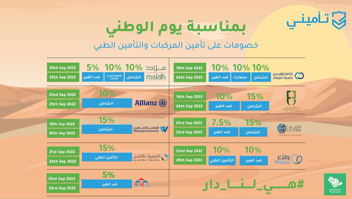 TameeniKSA's tweet photo. مع عروض اليوم الوطني، وفرنا عليك وقت المقارنة بين مميزات وأسعار التأمين
انتظروا المزيد من الخصومات لعملاء تأميني من شركائنا
#هي_لنا_دار https://t.co/WJ5uTNBfqs