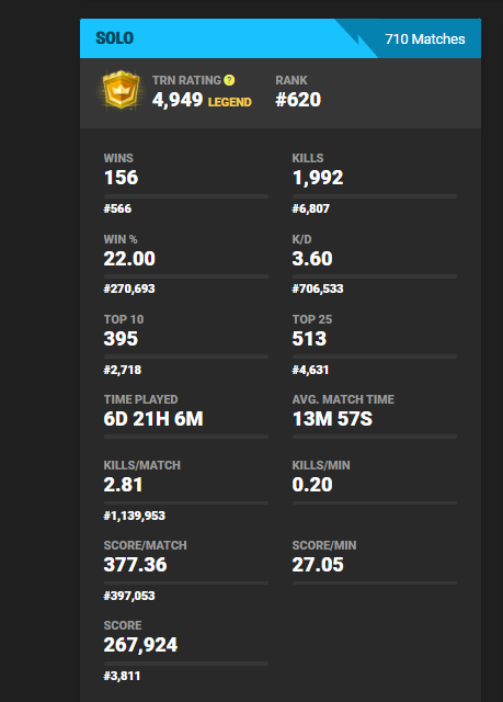 OGCoryG's tweet photo. Damn, I didn't even try last szn either .. wow. Mark my words I will at least be Top 10 this season and increase my PR by at least 1,000. #FortniteParadise #Goals https://t.co/UG0KEkZPpL